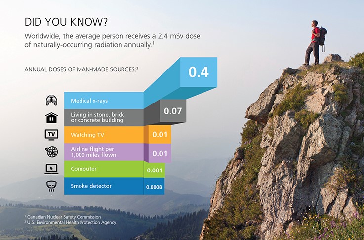 Are You Within Your Radiation Dose Limit?
