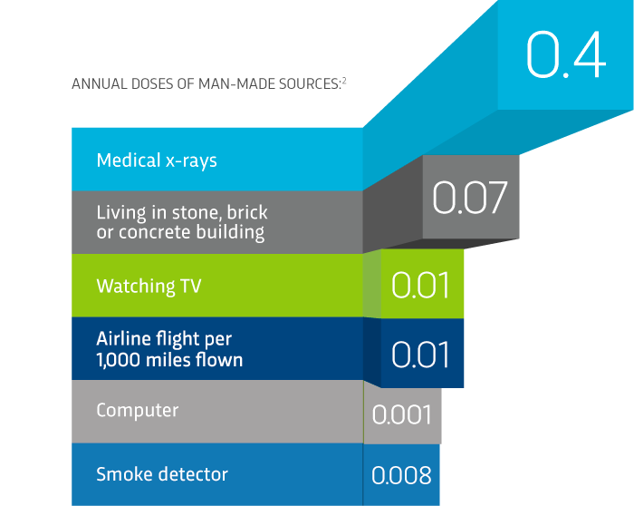 Annual doses from man-made sources2. Medical x-rays is 0.4. Living in stone, brick or concrete building is 0.07. Watching TV is 0.01. Airline flight per 1000 miles flown is 0.01. Computer is 0.001. Smoke detector is 0.008.