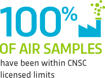 100% of air samples have been within CNSC licensed limits