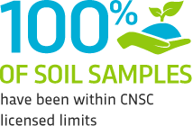 100% of soil samples have been within CNSC licensed limits