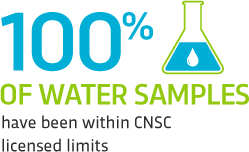 100% of water samples have been within CNSC licensed limits