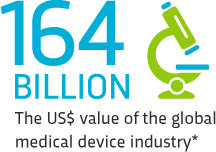 164 Billion. The US dollar value of the global medical device industry*