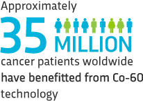 Approximately 35 million cancer patients wordlwide have benefitted from Co-60 technology.