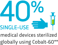 40% of single-use medical devices sterilized globally using Cobalt-60**