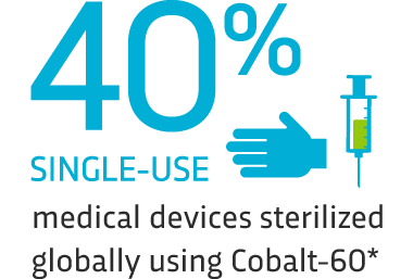 40% of single-use medical devices sterilized globally using Cobalt-60*