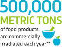 500,000 metric tons of food products are commercially irradiated each year**