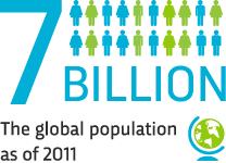 7 Billion. The global population as of 2011