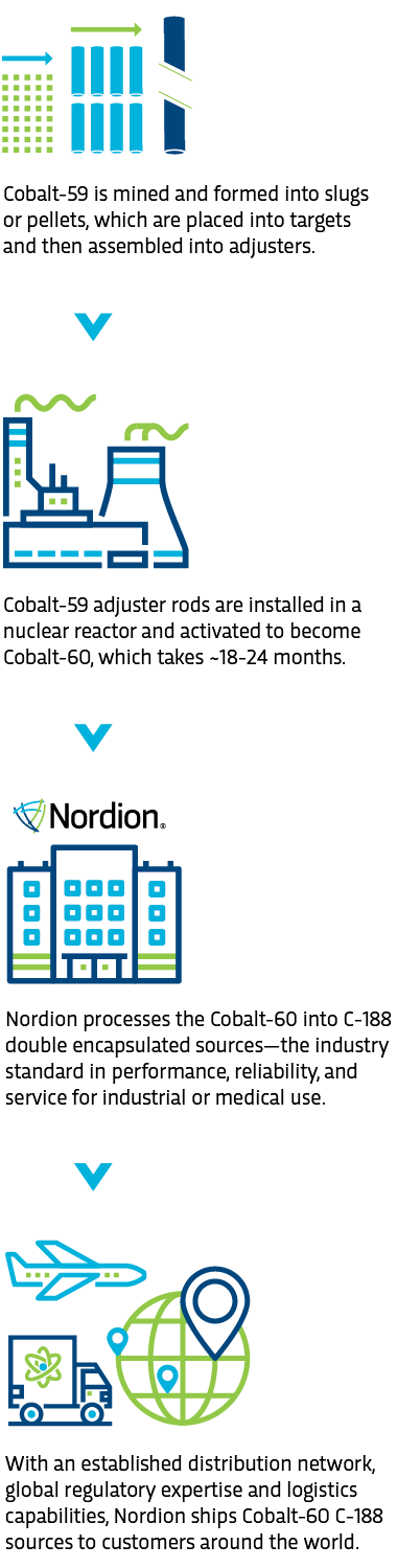 Cobalt-59 is mined and formed into slugs or pellets, which are placed into targets and then assembled into adjusters. Next, Cobalt-59 adjuster rods are installed in a nuclear reactor and activated to become Cobalt-60, which takes about 18-24 months. Next, Nordion processes the Cobalt-60 into C-188 double encapsulated sources - the industry standard in performance, reliability and service for industrial or medical use. Finally, With an established distribution network, global regulatory expertise and logistics capabilities, Nordion ships Cobalt-60 C-199 sources to customers around the world.